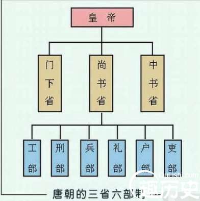 三省六部制