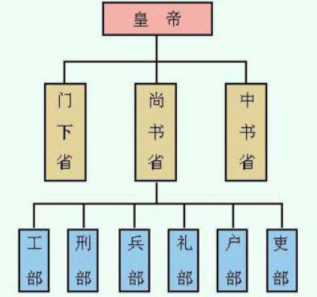 六部尚书