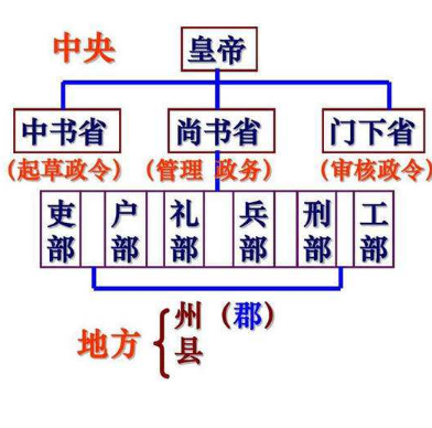 尚书省