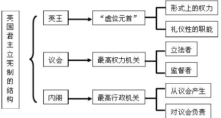 君主立宪制